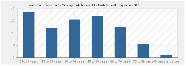 Men age distribution of La Bastide-de-Bousignac in 2007
